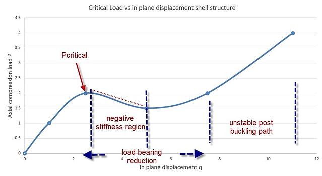 Abaqus - Critical load versus inplane displacement.jpg