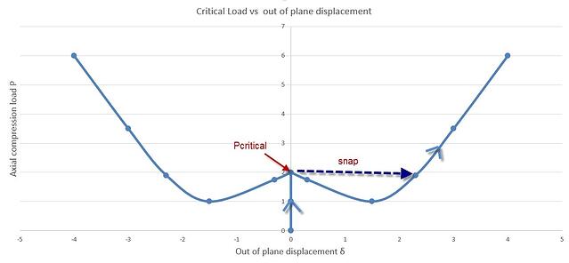 Abaqus - Critical load versus out of plane displacement.jpg