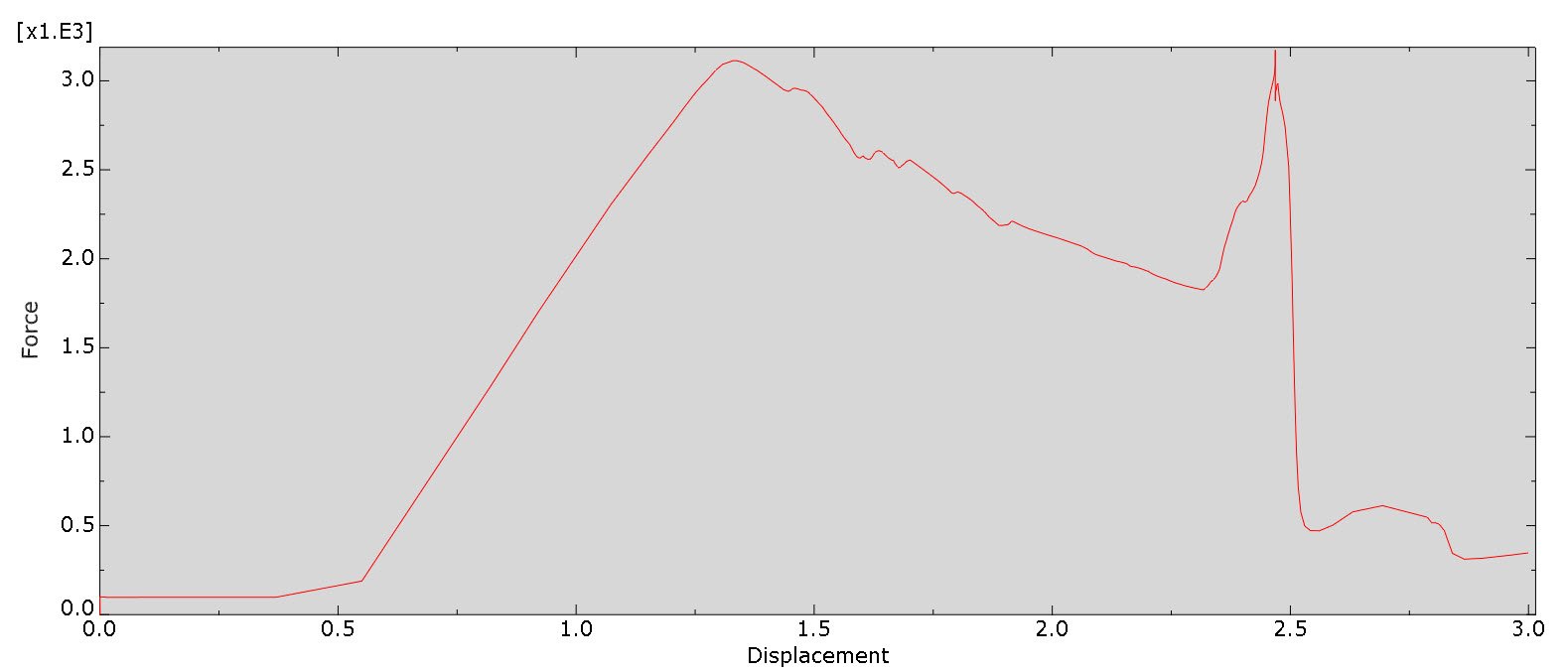 Bolt Load against displacement