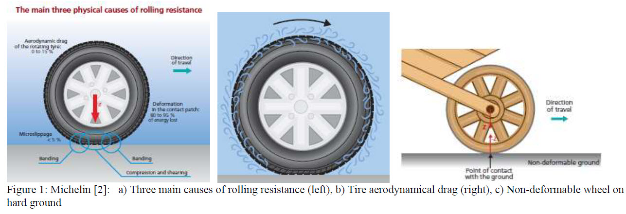 Figure 1 - Three Physical Causes of rolling resistance