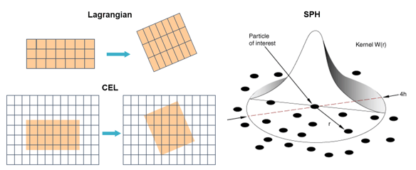 Figure 1 Lagrance, SPH, CEL technologies Abaqus