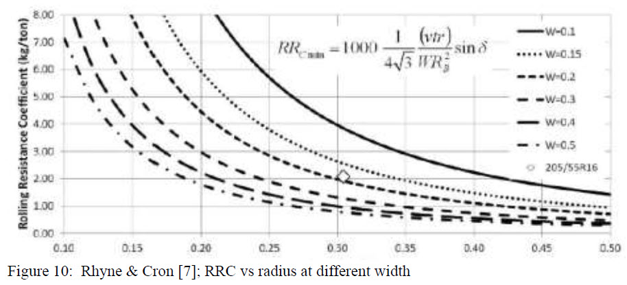 Figure 10 - Rhyne & Cron - RRC vs radius at different width