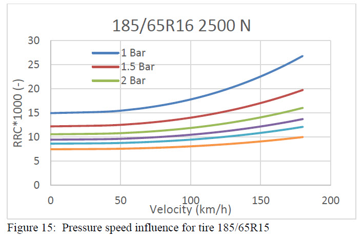 Figure 15 - Pressure speed influence for tire 185-65R15