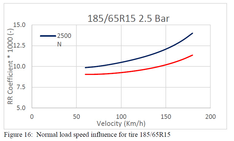 Figure 16 - Normal load speed influence for tire 185-65R15
