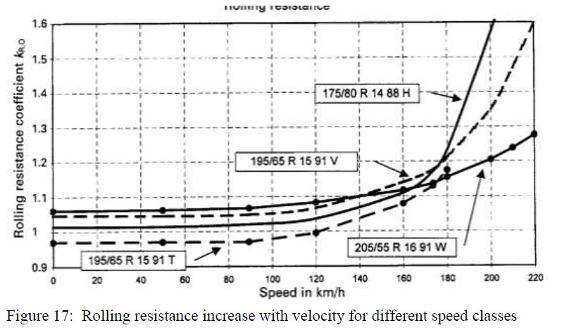 Figure 17 - Rolling resistance increase with velocity for different speed classes