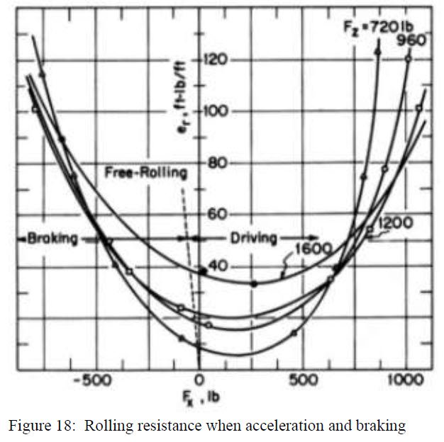 Figure 18 - Rolling resistance when acceleration and braking-1