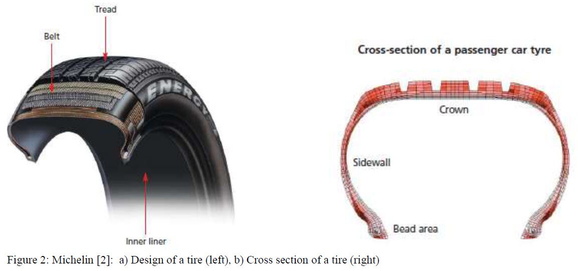 Figure 2 - Disign of a car tire and cross section