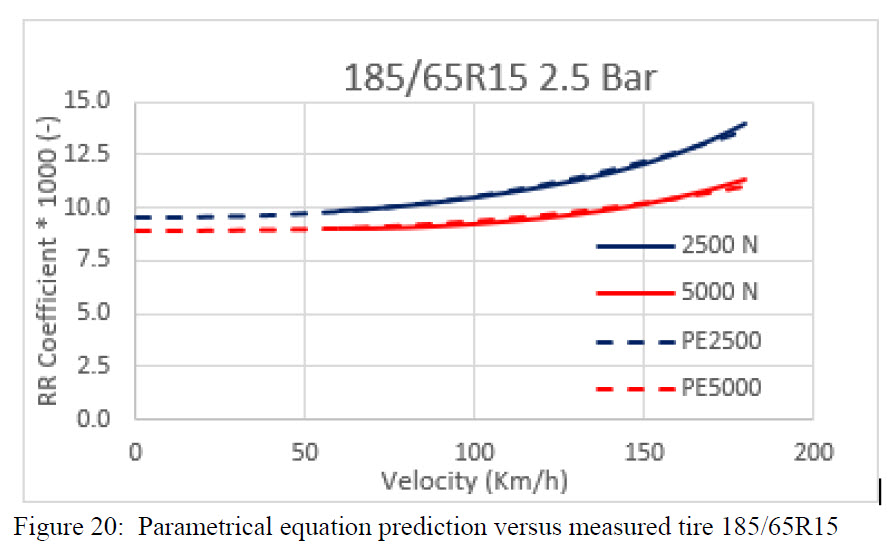 Figure 20 - Parametrical equation prediction versus measured tire 185-65R15-1