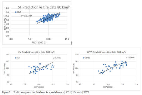 Figure 21 - Predisction vs measurement for a EV car-1