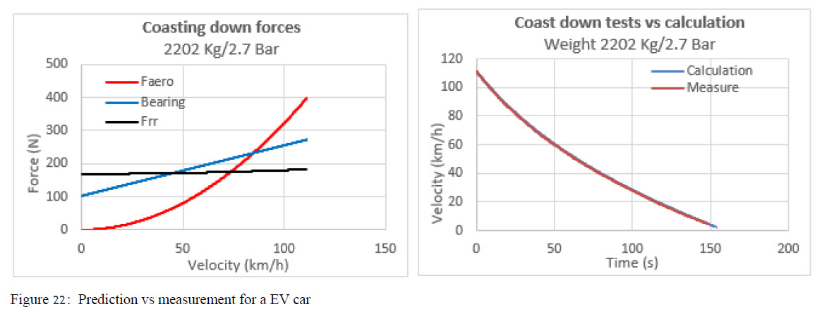 Figure 22 - Prediction vs measurement for EV Car