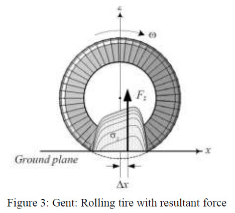 Figure 3 - Rolling tire with resultant force