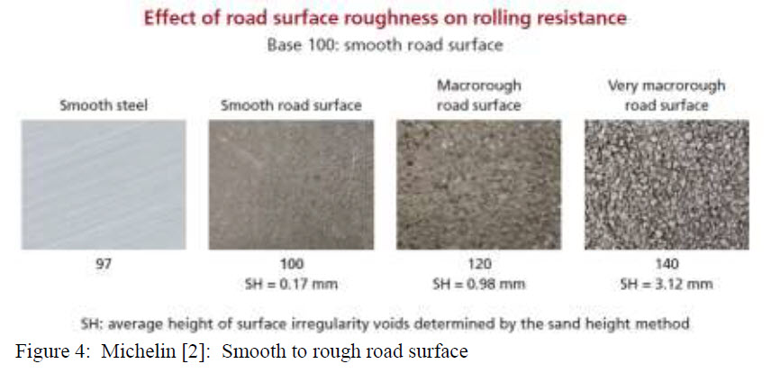 Figure 4 - Effect of road surface roughness on rolling resistance