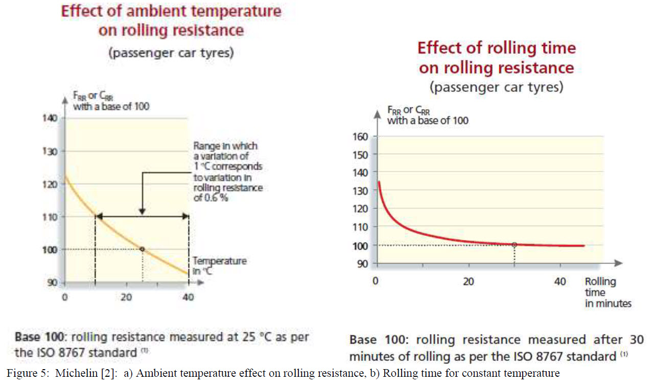Figure 5 - Effect on ambient temperature on rolling resistance