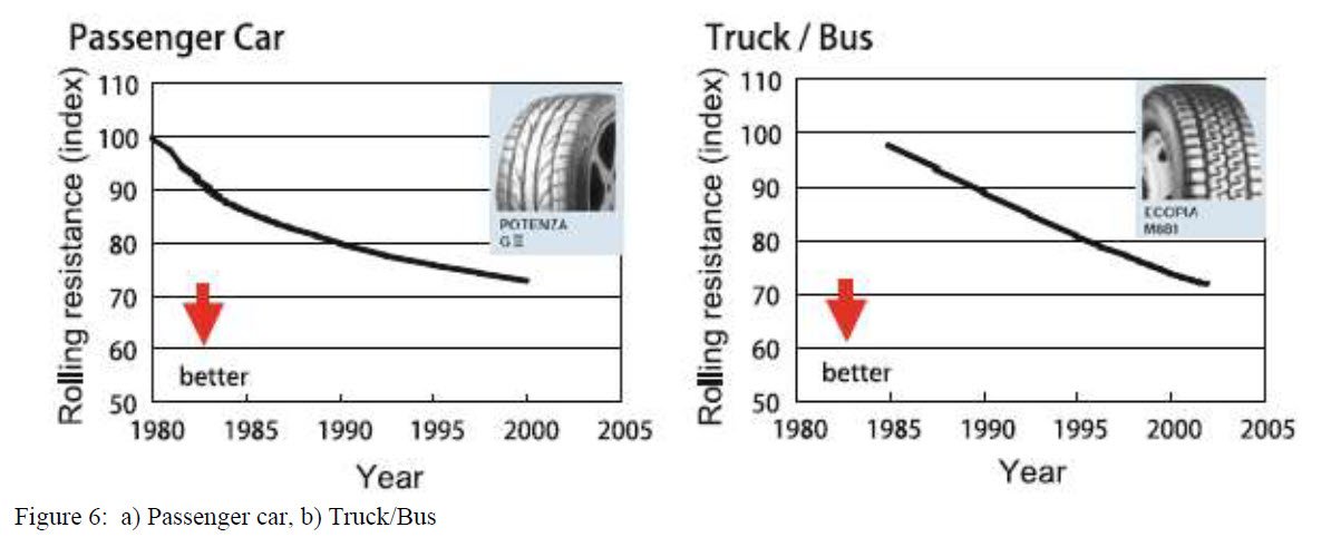 Figure 6 - Lowered rolling resistance over the years