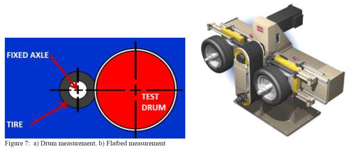 Figure 7 - Rolling resistance drum measurement