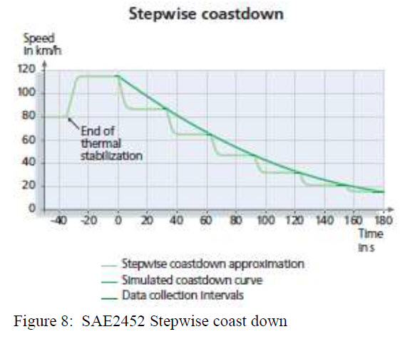 Figure 8 - Stepwise Coastdown