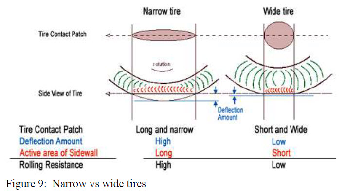 Figure 9 - Narrow vs wide tires