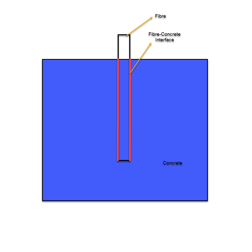 Figure2(fiber-matrix interface)