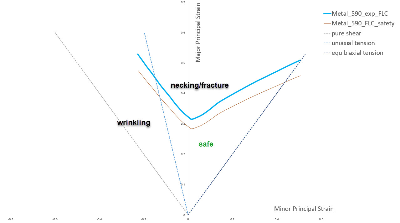 Forming Limit Diagram