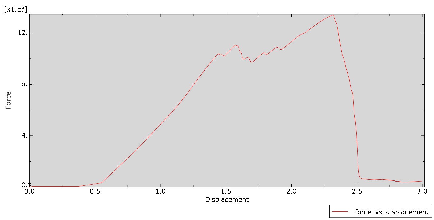 Reaction Force against displacement