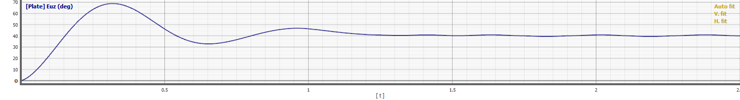 Results Wildse Vaan - Rotation Graph