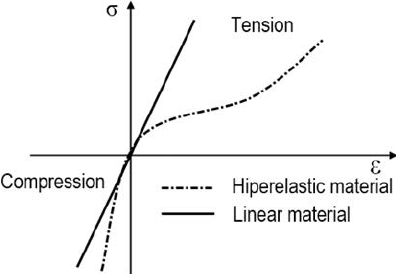 Stress-strain-curve-for-non-linear-hyperelastic-material-25