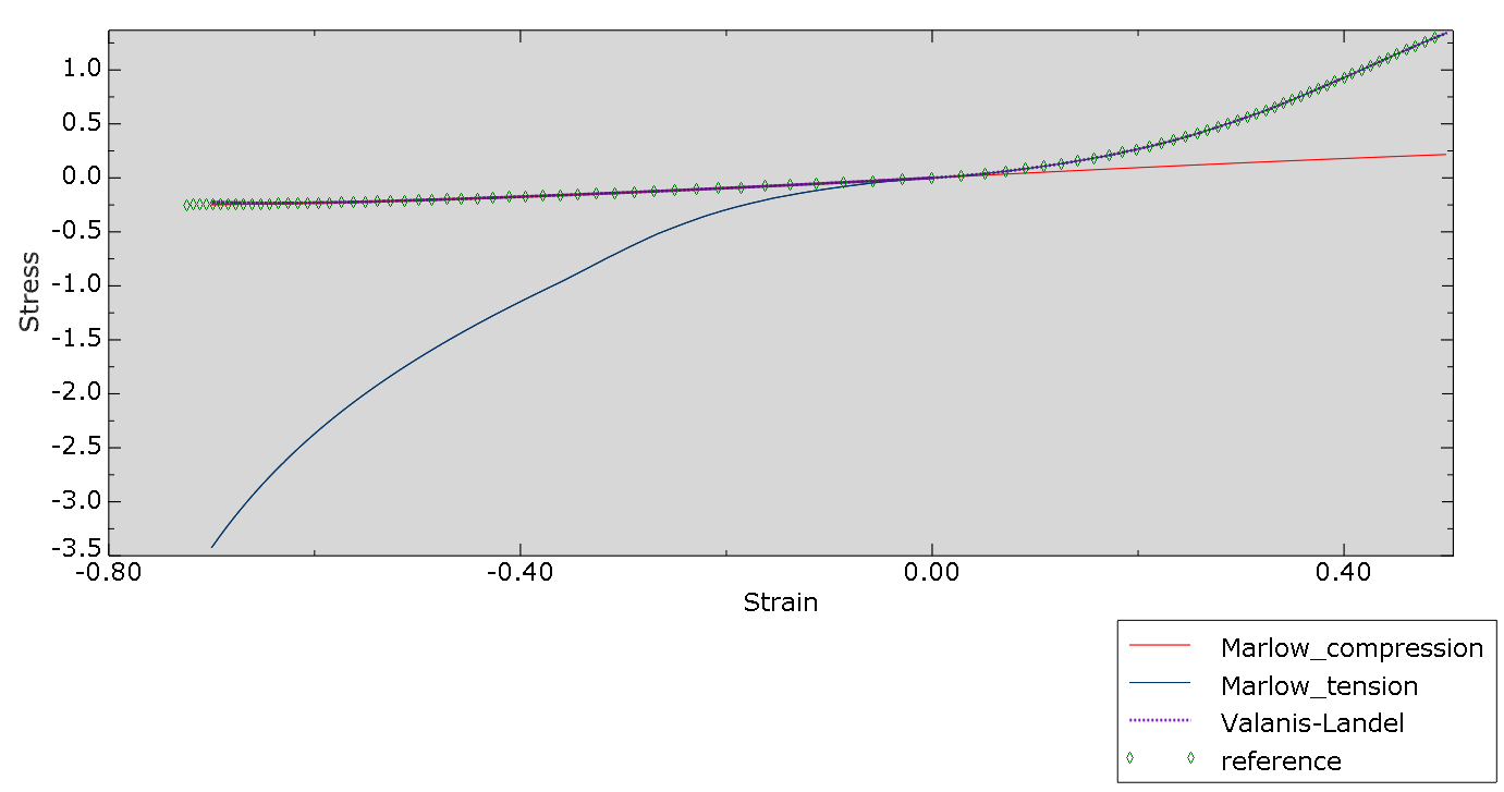 abaqus2022_Valanis-Landel