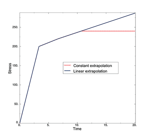 linear_extrapolation