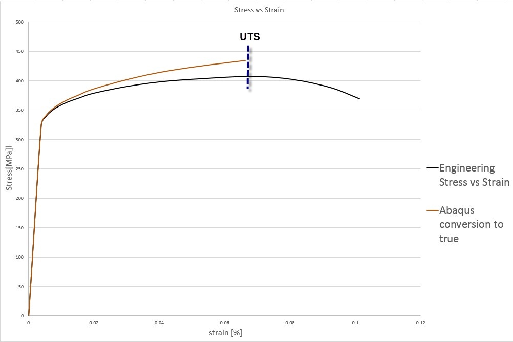 True engineering. Штамм стресс. Engineering and true stress. True stress strain curve. Strain Test Abaqus.