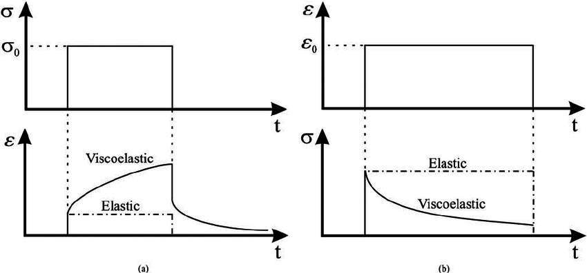 Hyperelasticity And Viscoelasticity In Abaqus